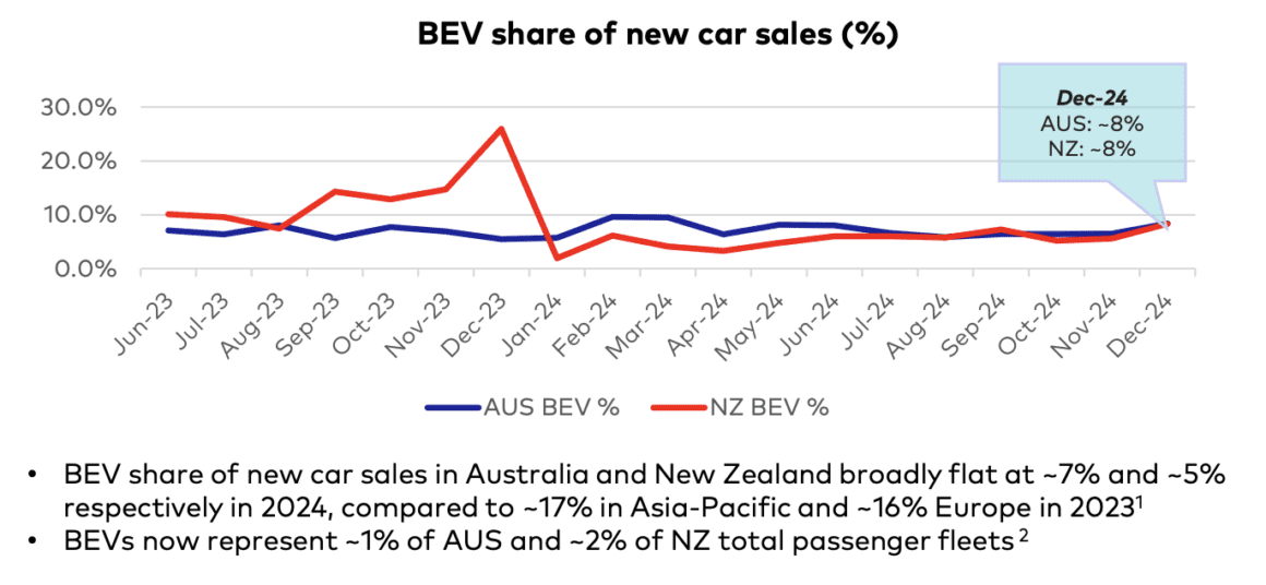 ampol ev stats